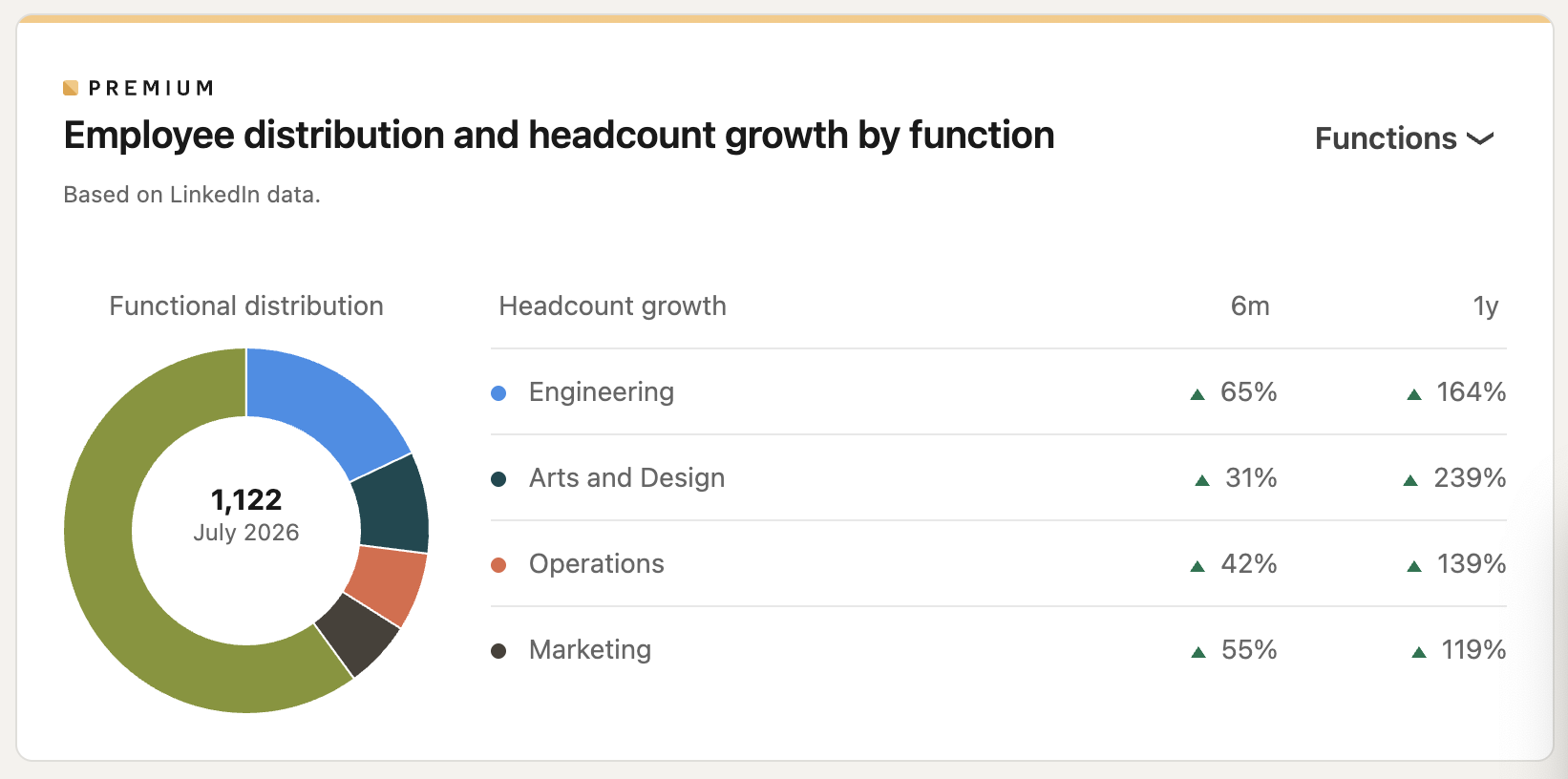 ElevenLabs headcount growth by function: engineering up 164% year over year, marketing only ~6% of team